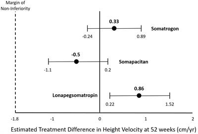 What do we do now that the long-acting growth hormone is here?